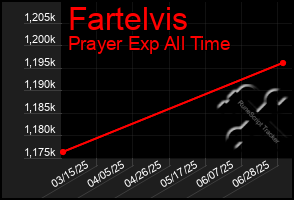 Total Graph of Fartelvis