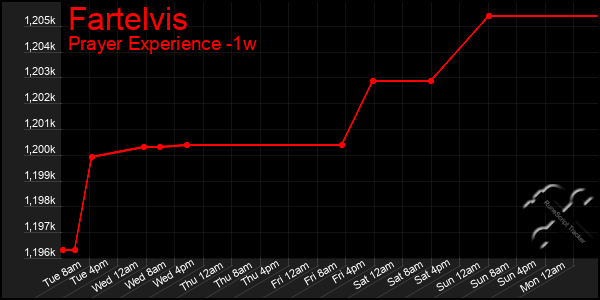 Last 7 Days Graph of Fartelvis
