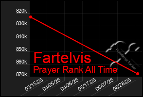Total Graph of Fartelvis