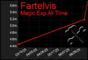 Total Graph of Fartelvis