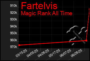 Total Graph of Fartelvis