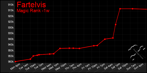 Last 7 Days Graph of Fartelvis