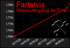 Total Graph of Fartelvis