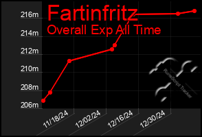 Total Graph of Fartinfritz