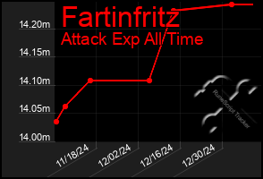 Total Graph of Fartinfritz