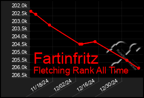 Total Graph of Fartinfritz