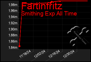 Total Graph of Fartinfritz