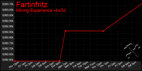 Last 31 Days Graph of Fartinfritz