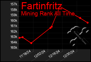 Total Graph of Fartinfritz