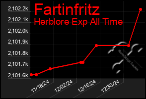 Total Graph of Fartinfritz