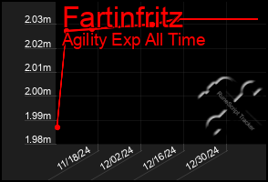 Total Graph of Fartinfritz