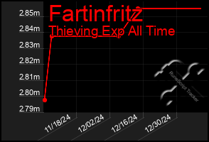 Total Graph of Fartinfritz