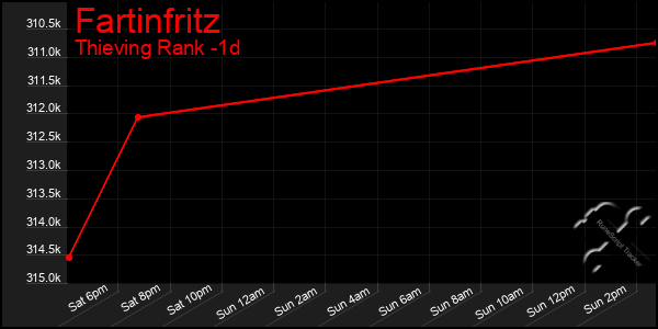 Last 24 Hours Graph of Fartinfritz