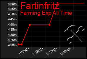 Total Graph of Fartinfritz