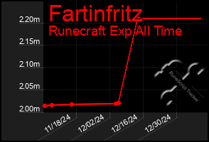 Total Graph of Fartinfritz