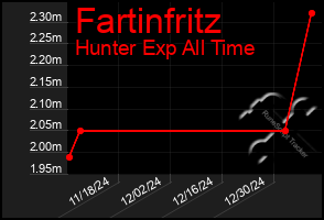 Total Graph of Fartinfritz