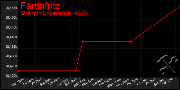 Last 31 Days Graph of Fartinfritz