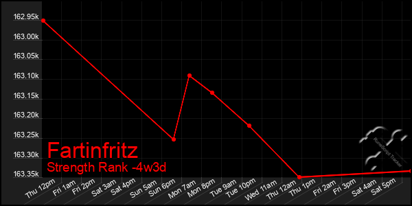 Last 31 Days Graph of Fartinfritz