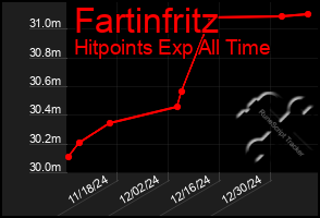 Total Graph of Fartinfritz