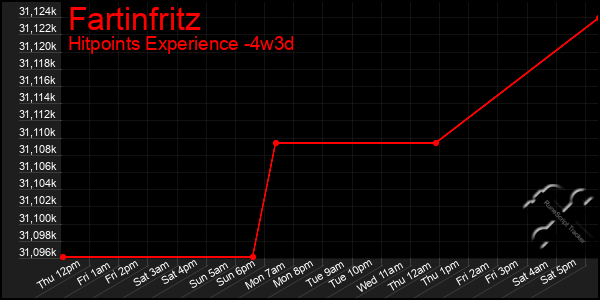 Last 31 Days Graph of Fartinfritz