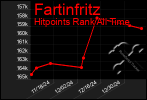 Total Graph of Fartinfritz