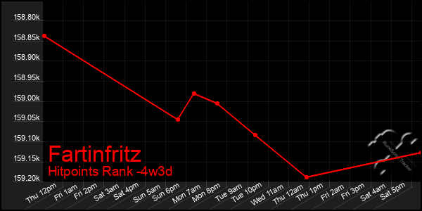 Last 31 Days Graph of Fartinfritz