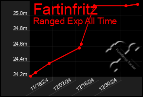 Total Graph of Fartinfritz