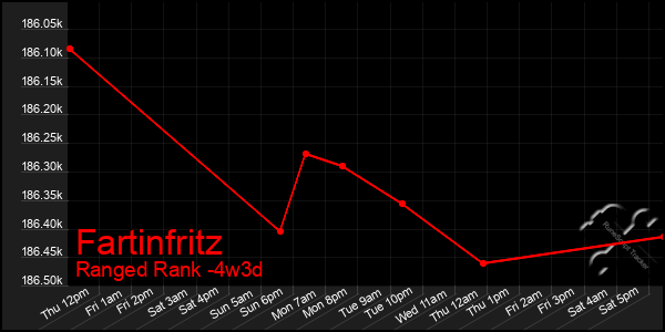 Last 31 Days Graph of Fartinfritz