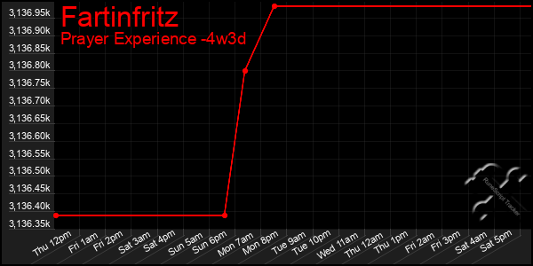 Last 31 Days Graph of Fartinfritz