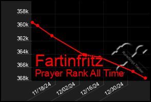 Total Graph of Fartinfritz