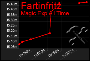 Total Graph of Fartinfritz