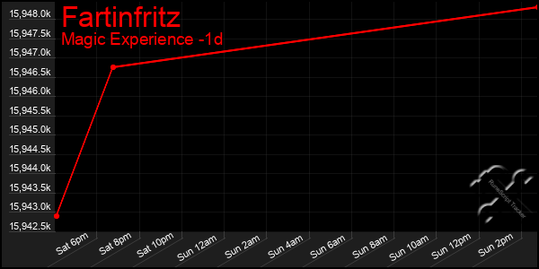 Last 24 Hours Graph of Fartinfritz