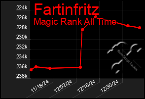 Total Graph of Fartinfritz