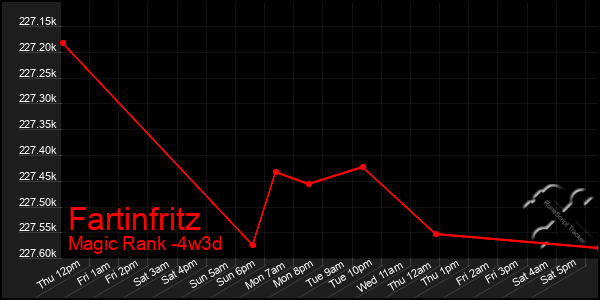 Last 31 Days Graph of Fartinfritz