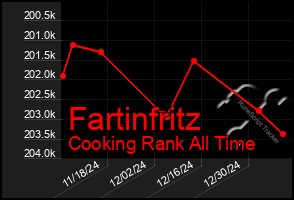 Total Graph of Fartinfritz