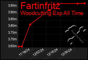 Total Graph of Fartinfritz