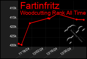 Total Graph of Fartinfritz