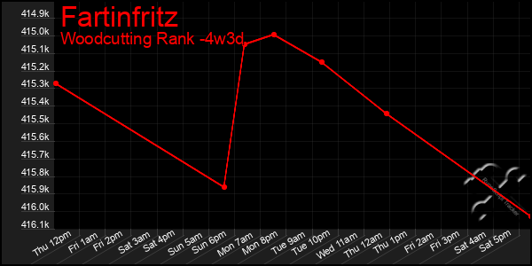 Last 31 Days Graph of Fartinfritz