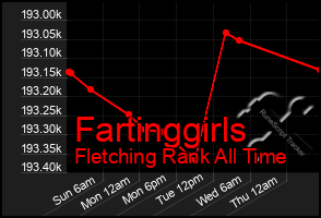 Total Graph of Fartinggirls