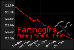 Total Graph of Fartinggirls