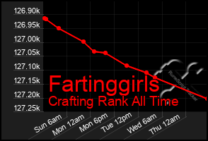 Total Graph of Fartinggirls