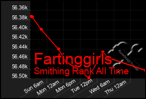 Total Graph of Fartinggirls