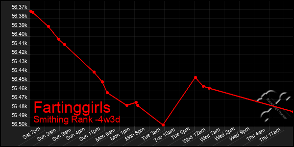 Last 31 Days Graph of Fartinggirls