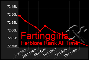 Total Graph of Fartinggirls