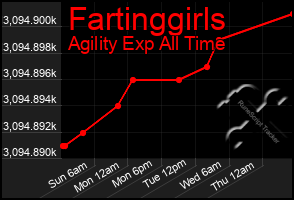 Total Graph of Fartinggirls