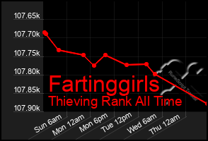 Total Graph of Fartinggirls