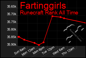 Total Graph of Fartinggirls