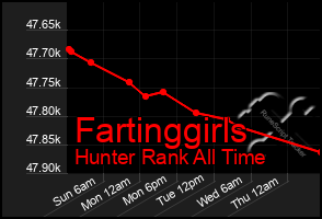 Total Graph of Fartinggirls