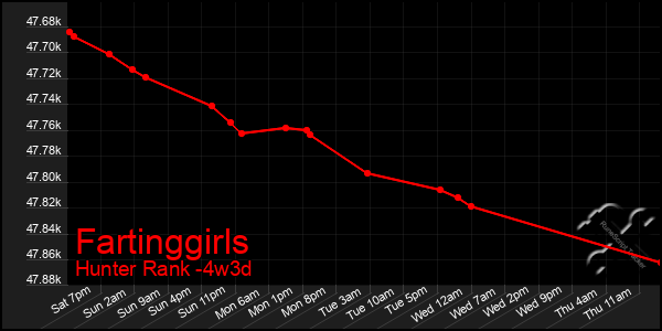 Last 31 Days Graph of Fartinggirls