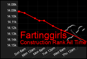 Total Graph of Fartinggirls